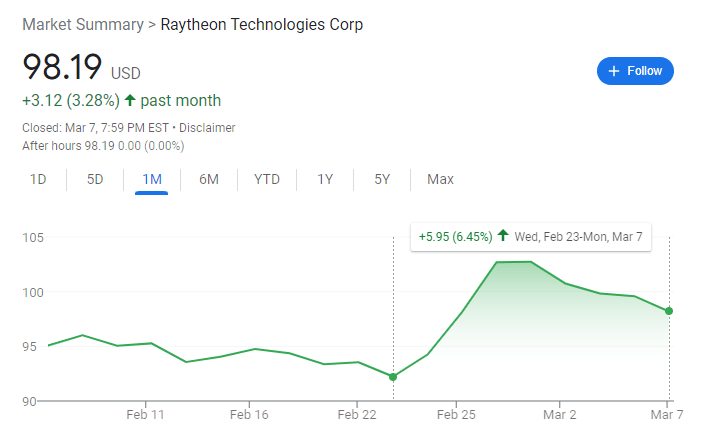 raytheonstock