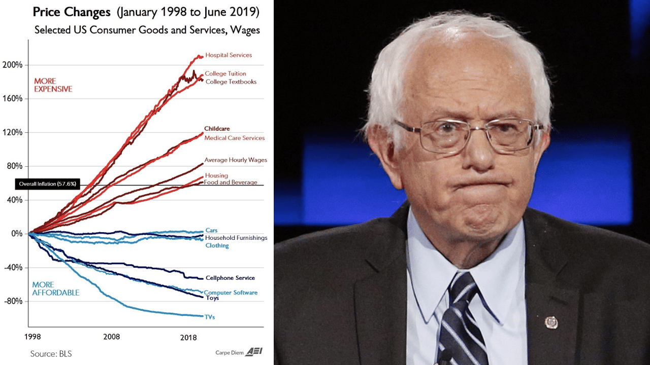 The Most Important Graph in the World & Why Socialists Hate It