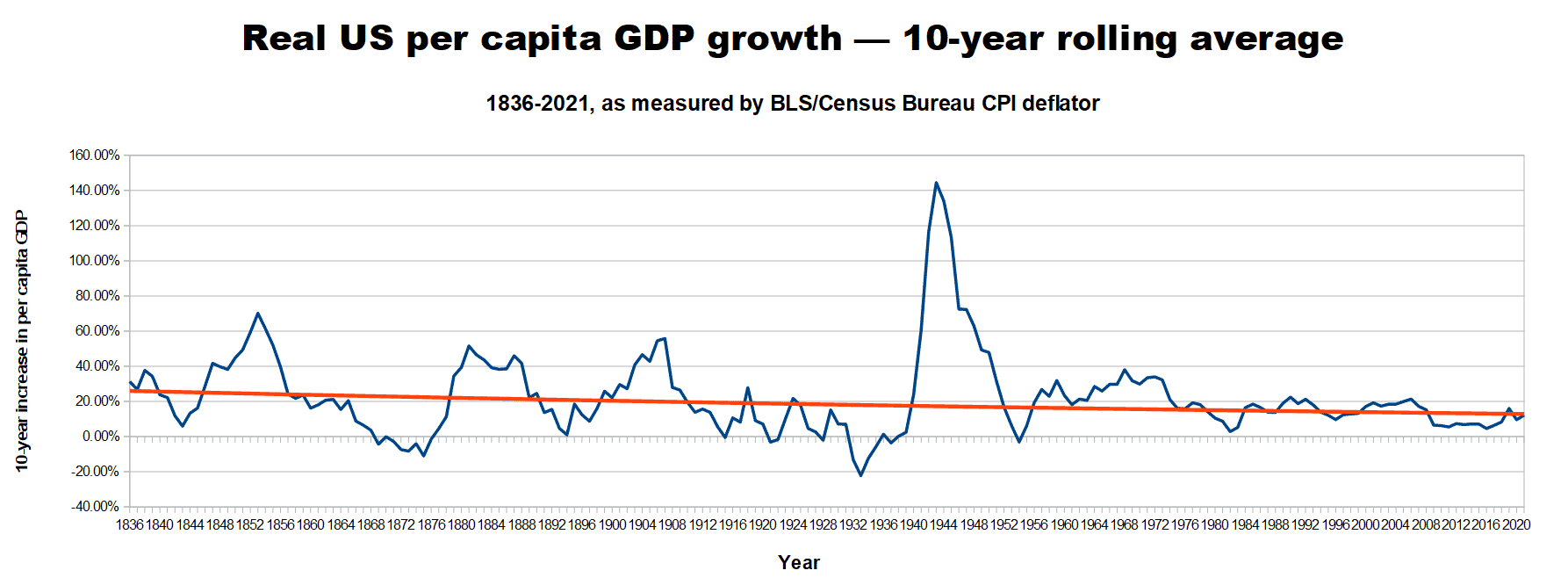 1historic us per capita real gdp growth