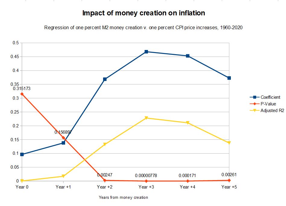 2inflation regression
