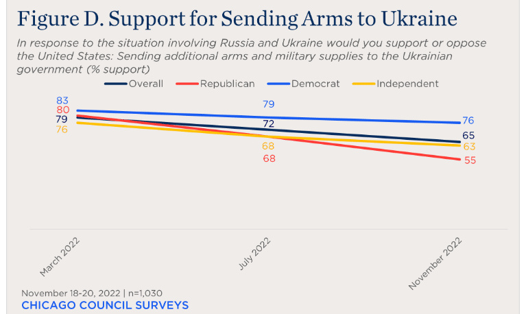 poll on military support for ukraine