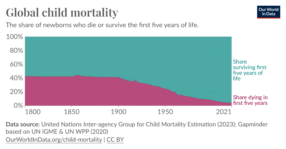 global child mortality timeseries (1)