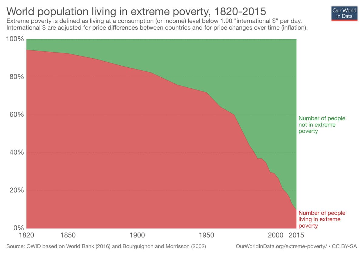 world population in extreme poverty absolute (1)